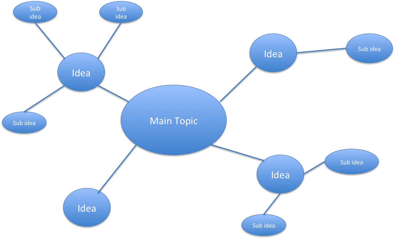 essay plan spider diagram