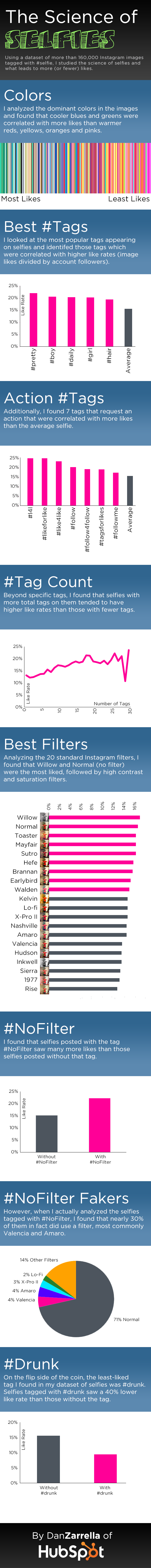 Selfie Infographic - Dan Zarrella